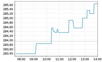 Chart Deka MDAX UCITS ETF - Intraday