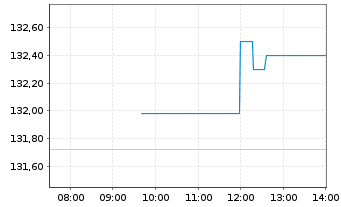 Chart Deka EURO STOXX 50 ESG Flt.U.E - Intraday
