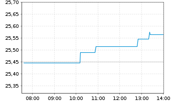 Chart Deka EURO iST.ex Fi.Div.+U.ETF - Intraday