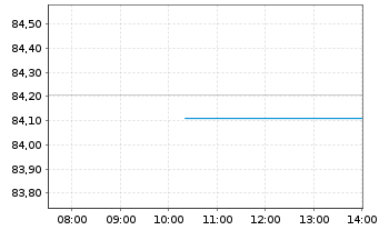 Chart Deka Euroz.Rendi.Pl.1-10 U.ETF - Intraday