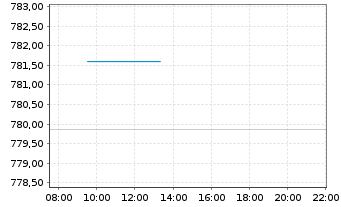 Chart Deka US Treasury 7-10 UCIT.ETF - Intraday