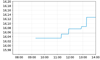 Chart Deka MSCI Germ.Cl.Ch.ESG U.ETF - Intraday