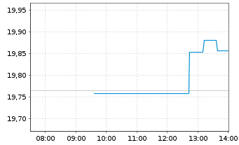 Chart Deka MSCI EMU Cl.Ch.ESG UC.ETF - Intraday