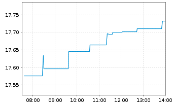 Chart Deka MSCI Europ.C.Ch.ESG U.ETF - Intraday