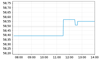 Chart Deka MSCI USA Cl.Ch.ESG UC.ETF - Intraday