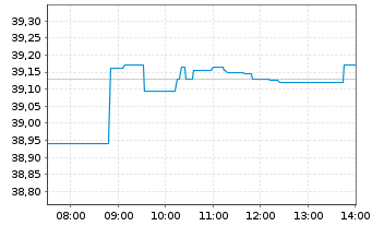 Chart Deka MSCI World C.Ch.ESG U.ETF - Intraday