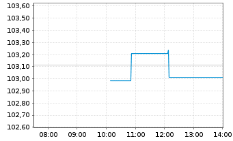 Chart Deka iBx MSCI ESG EO C.Gr.Bd - Intraday