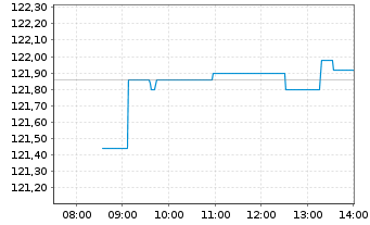 Chart Deka S&P 500 UCITS ETF - Intraday