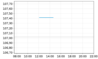 Chart Deka STO.Fut.Water ESG UC.ETF Inhaber-Anteile - Intraday