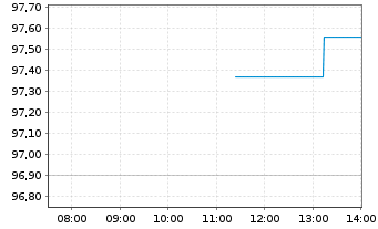 Chart Deka Europe Defense UCITS ETF Inhaber-Anteile - Intraday