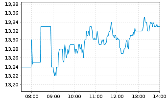 Chart Evonik Industries AG - Intraday