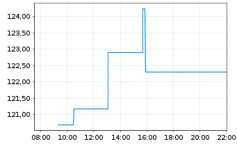 Chart Boerse Stuttgart Commodities Gold IHS 2012(13/Und) - Intraday