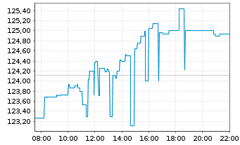 Chart Boerse Stuttgart Commodities EUWAX  Gold II - Intraday