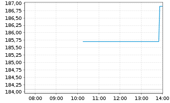 Chart Boerse Stuttgart Commodities EUWAX Gold Core - Intraday