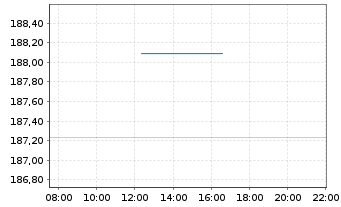 Chart Boerse Stuttgart Commodities EUWAX Gold Traceable - Intraday