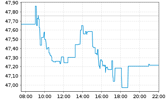 Chart Fresenius SE & Co. KGaA - Intraday