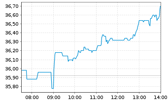 Chart flatexDEGIRO SE - Intraday
