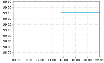 Chart Deutsche Kreditbank AG Inh.-Schv. v.2025(2031) - Intraday