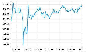 Chart HENSOLDT AG - Intraday