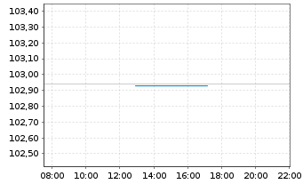 Chart Hamburg Commercial Bank AG IHS v. 2024(2029)S.2766 - Intraday