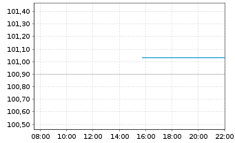 Chart Hamburg Commercial Bank AG HYPF v.23(28)DIP S.2758 - Intraday