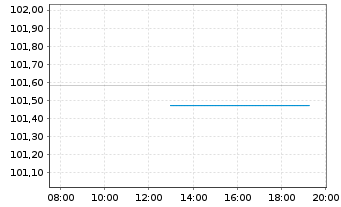 Chart Hamburg Commercial Bank AG IHS v. 2023(2027)S.2762 - Intraday