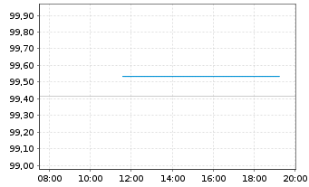 Chart Hamburg Commercial Bank AG IHS v. 2025(2030)S.2775 - Intraday