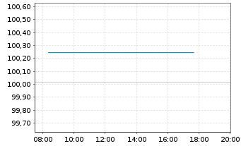 Chart Hamburg Commercial Bank AG IHS v. 2026(2031)S.2783 - Intraday