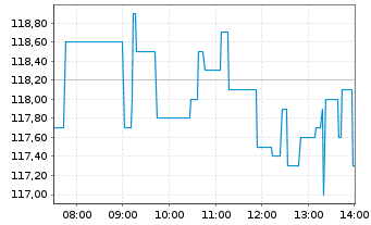 Chart Hapag-Lloyd AG - Intraday