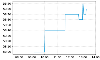 Chart JOST Werke SE - Intraday