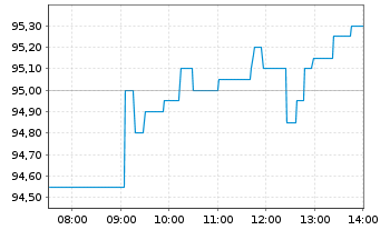 Chart Knorr-Bremse AG - Intraday