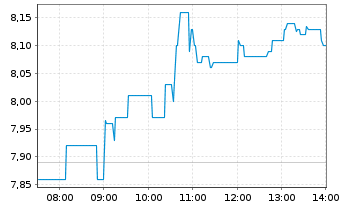 Chart Kl&ouml;ckner & Co SE - Intraday