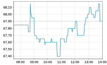 Chart KION GROUP AG - Intraday