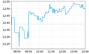 Chart K+S Aktiengesellschaft - Intraday