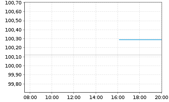 Chart Landesbank Baden-W&uuml;rttemberg Pfandbr.24(29)S.855 - Intraday