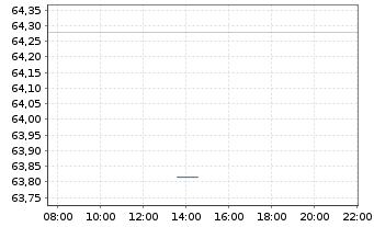 Chart Sparkasse Vorderpf.Sel.Deu.ESG Inhaber-Anteile - Intraday