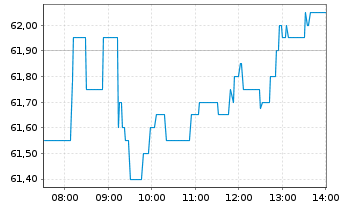Chart LEG Immobilien SE - Intraday