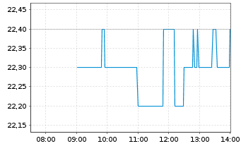 Chart Lang & Schwarz AG - Intraday