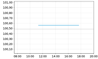 Chart M&uuml;nchener Hypothekenbank MTN-HPF Ser.1618 v.13(28) - Intraday