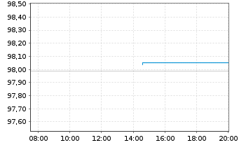 Chart M&uuml;nchener Hypothekenbank MTN-HPF Ser.1762 v.17(27) - Intraday
