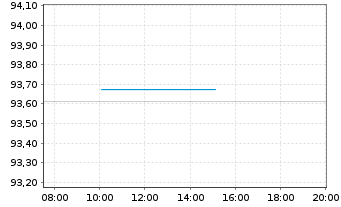 Chart M&uuml;nchener Hypothekenbank MTN-HPF Ser.2000 v.22(32) - Intraday