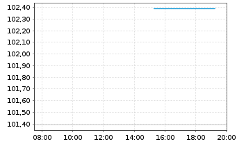 Chart M&uuml;nchener Hypothekenbank MTN-HPF Ser.2023 v.23(29) - Intraday