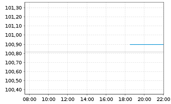 Chart M&uuml;nchener Hypothekenbank MTN-HPF Ser.2029 v.23(30) - Intraday