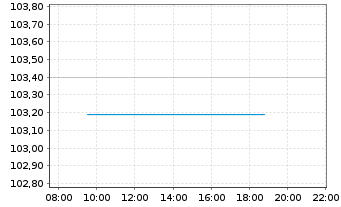 Chart Norddeutsche Landesbank -GZ- MTN-Inh.Schv.v.23(28) - Intraday