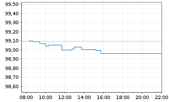 Chart Norddeutsche Landesbank -GZ- MTN-Inh.Schv.v.26(29) - Intraday