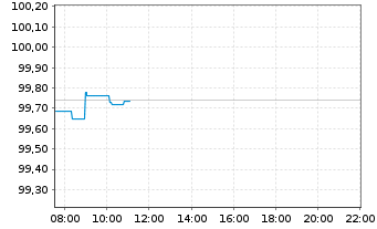 Chart Norddeutsche Landesbank -GZ- MTN-Inh.Schv.v.26(32) - Intraday
