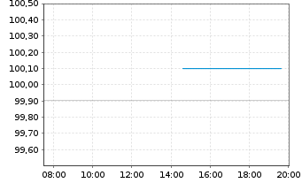 Chart Norddeutsche Landesbank -GZ- -Schv.S2045 v.16(26) - Intraday