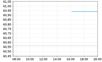 Chart Nordrhein-Westfalen, Land v.19(2119)R.1479 - Intraday