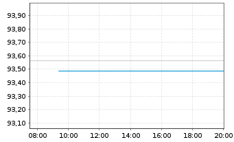 Chart Nordrhein-Westfalen, Land Med.T.LSA v.22(32) - Intraday