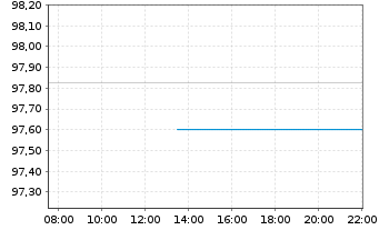 Chart Nordrhein-Westfalen, Land T.LSA v.26(33)Reihe 1616 - Intraday